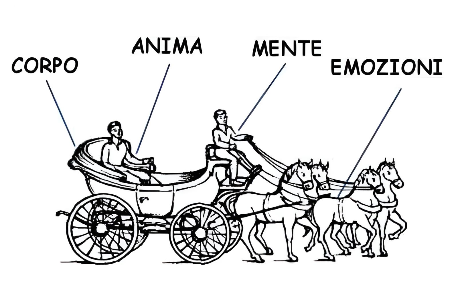 Metafora della carrozza di Gurdjieff